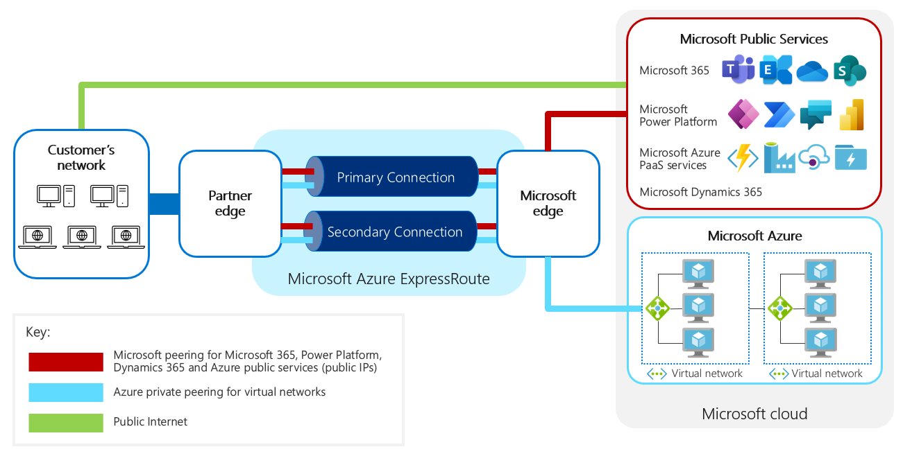 Overview of Azure ExpressRoute